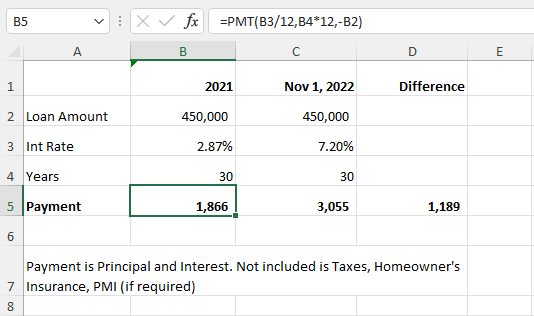 Interest Rate - 2021 vs. November 2022