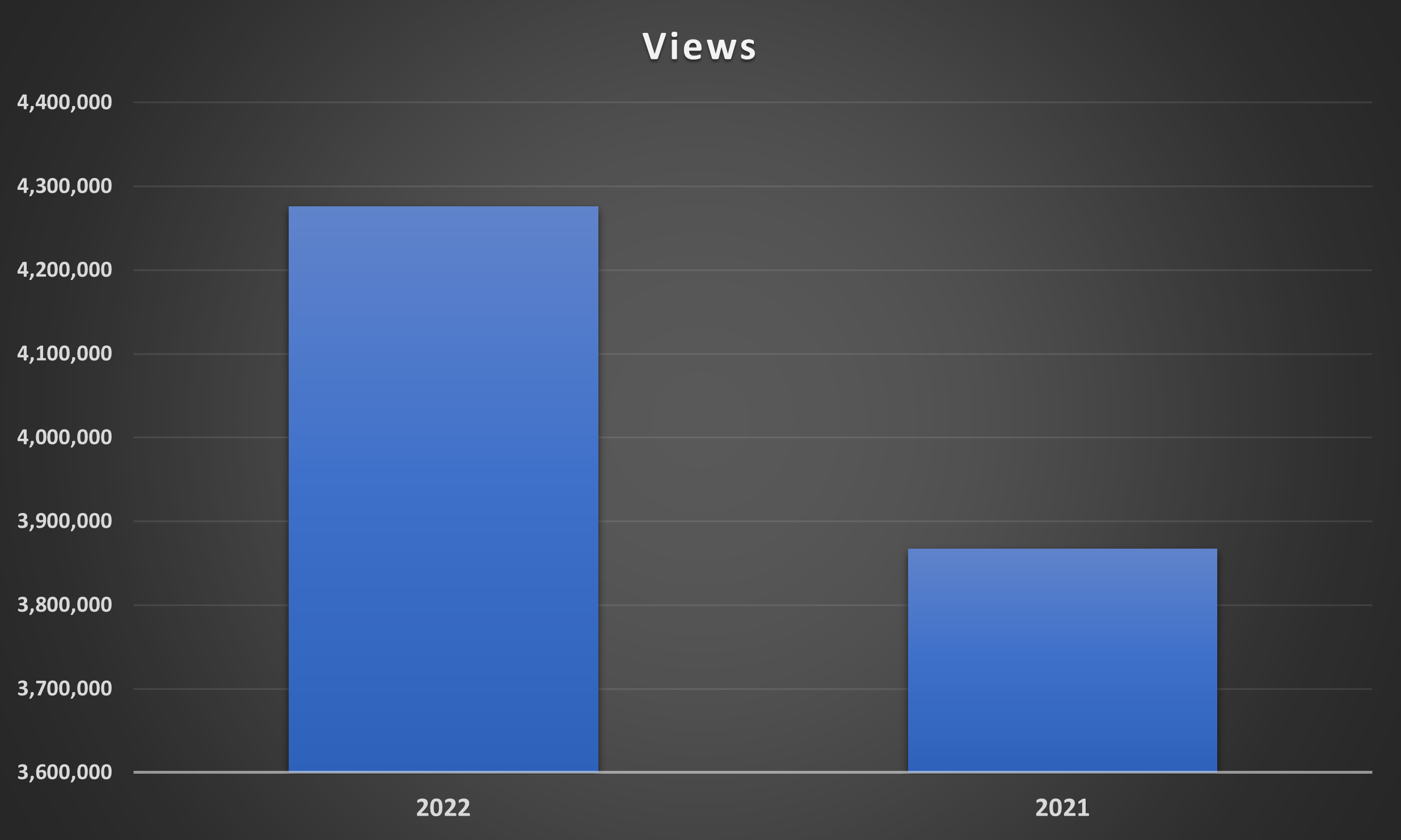 YouTube Views - 2022 vs 2021