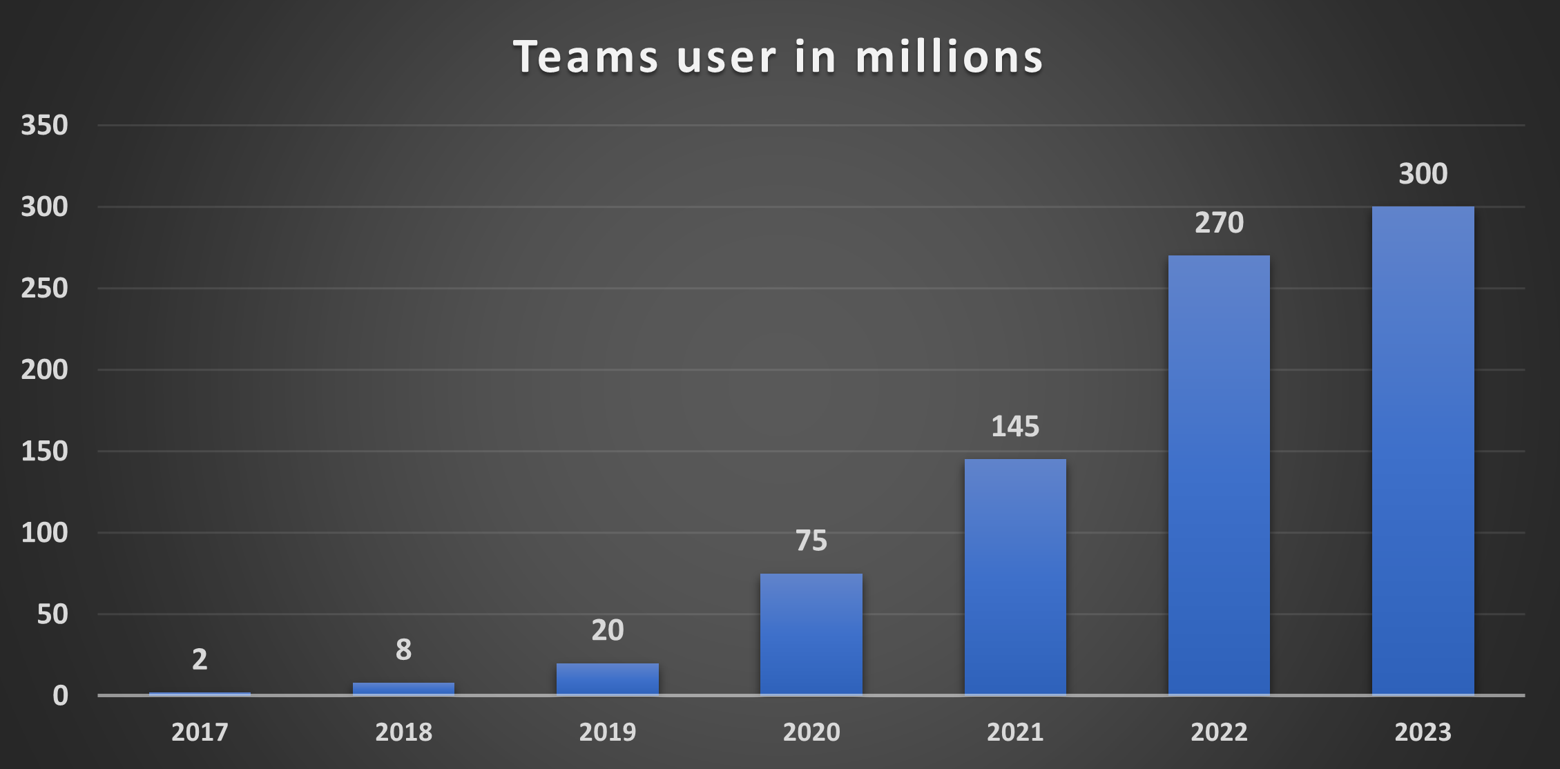 Teams users in millions