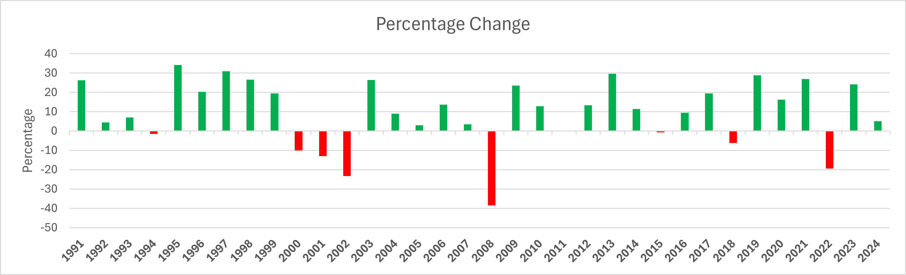 S&P 500 chart with percentage changes