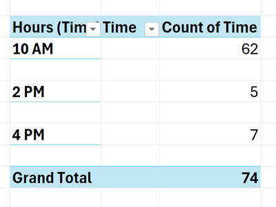 PivotTable showing the preferred time