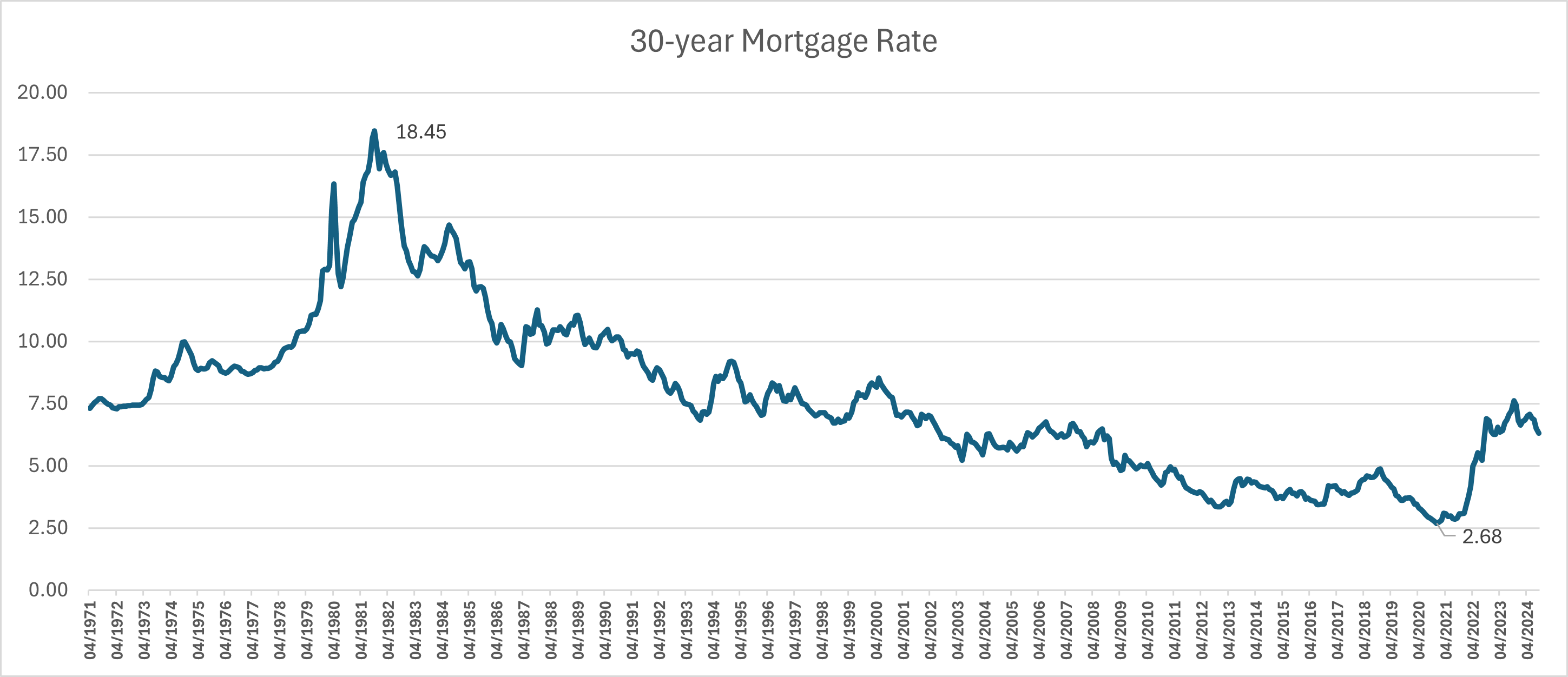 Mortgage Data - 53 years