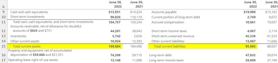 Current Ratio - Current Assets/Current Liabilities Current Ratio - Current Assets/Current Liabilities