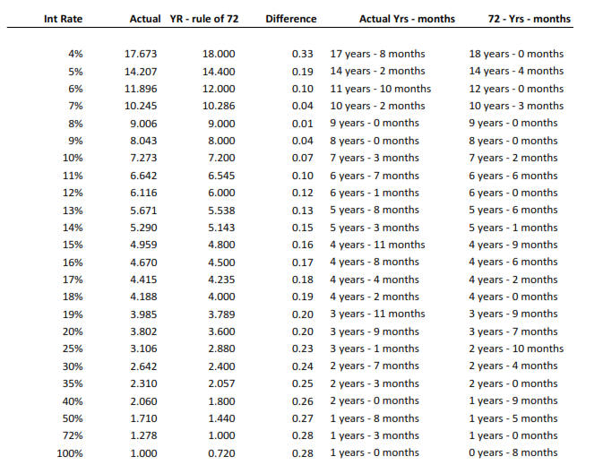 How accurate is the rule of 72? How accurate is the rule of 72?