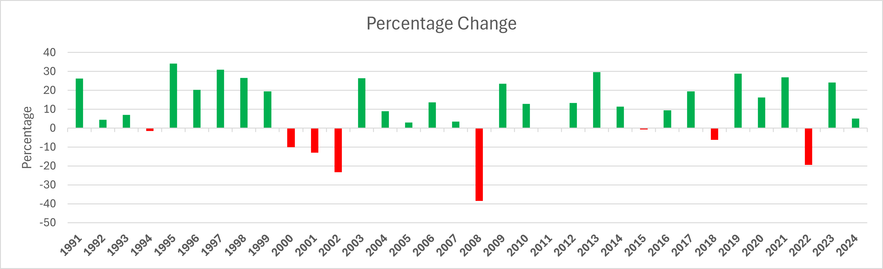 S&P 500 chart with percentage changes S&P 500 chart with percentage changes