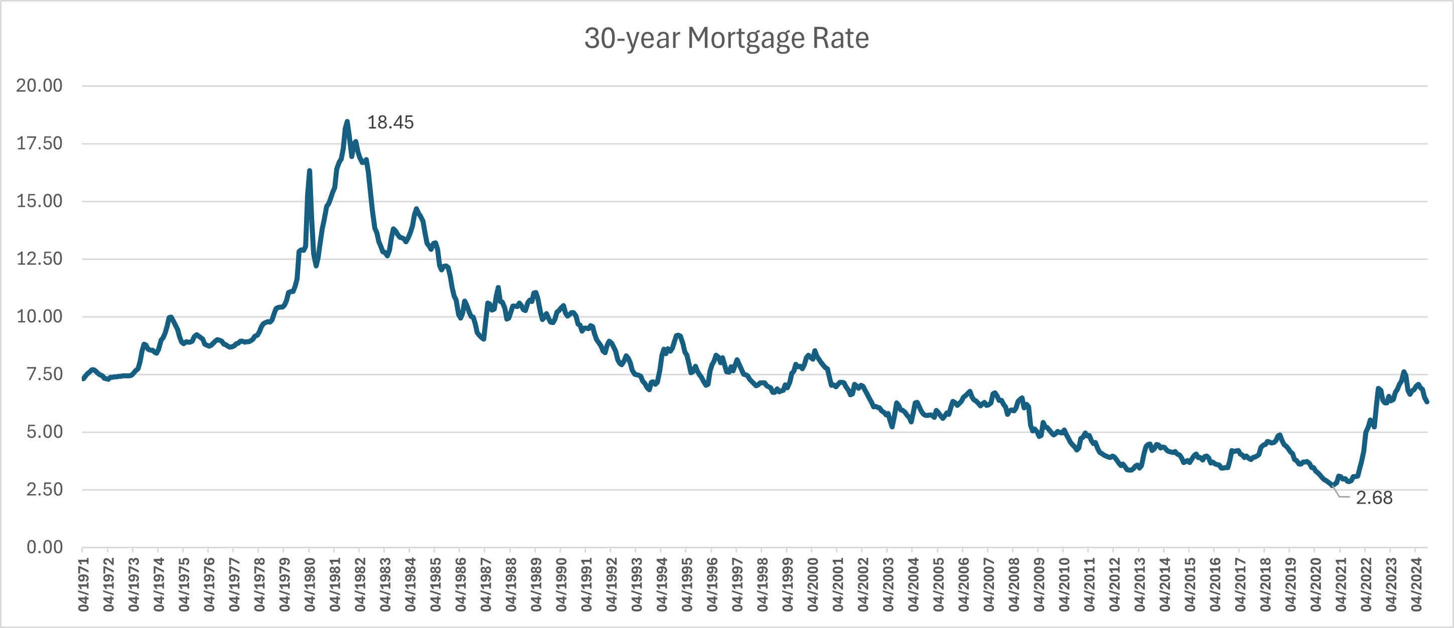 Mortgage Data - 53 years Mortgage Data - 53 years