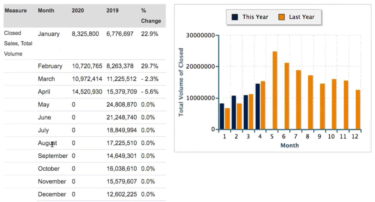 Closed real estate sales volume in Snellville Closed real estate sales volume in Snellville
