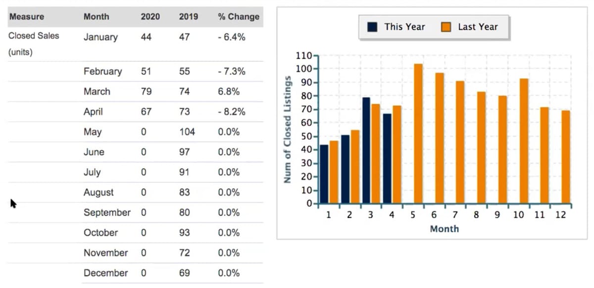 Stockbridge, real estate closed sales in 2020 Stockbridge, real estate closed sales in 2020