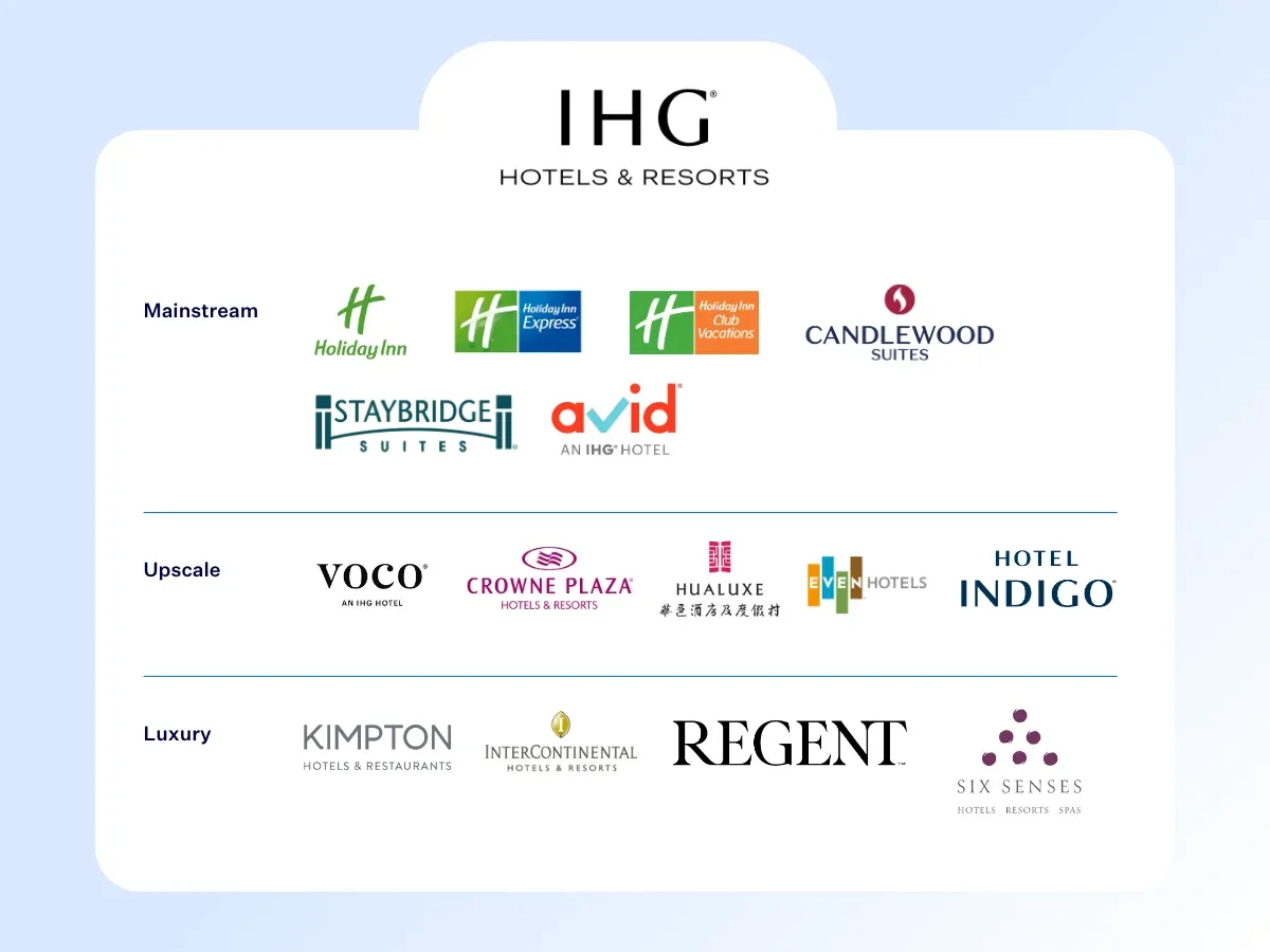 IHG Included Brands showing Luxury and Lifestyle tier